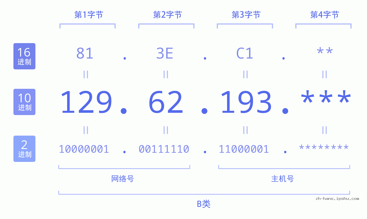 IP地址:129.62.193 数据结构图 二进制 十进制 十六进制 IPv4: 129.62.193 网络类型 网络号 主机号