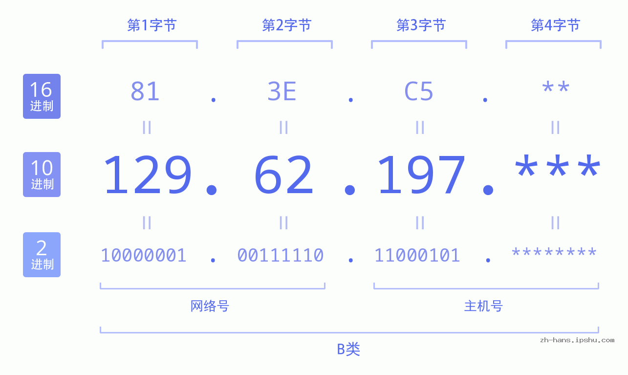 IP地址:129.62.197 数据结构图 二进制 十进制 十六进制 IPv4: 129.62.197 网络类型 网络号 主机号