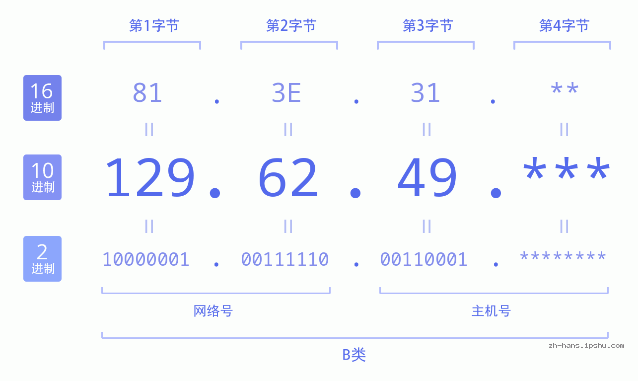 IP地址:129.62.49 数据结构图 二进制 十进制 十六进制 IPv4: 129.62.49 网络类型 网络号 主机号