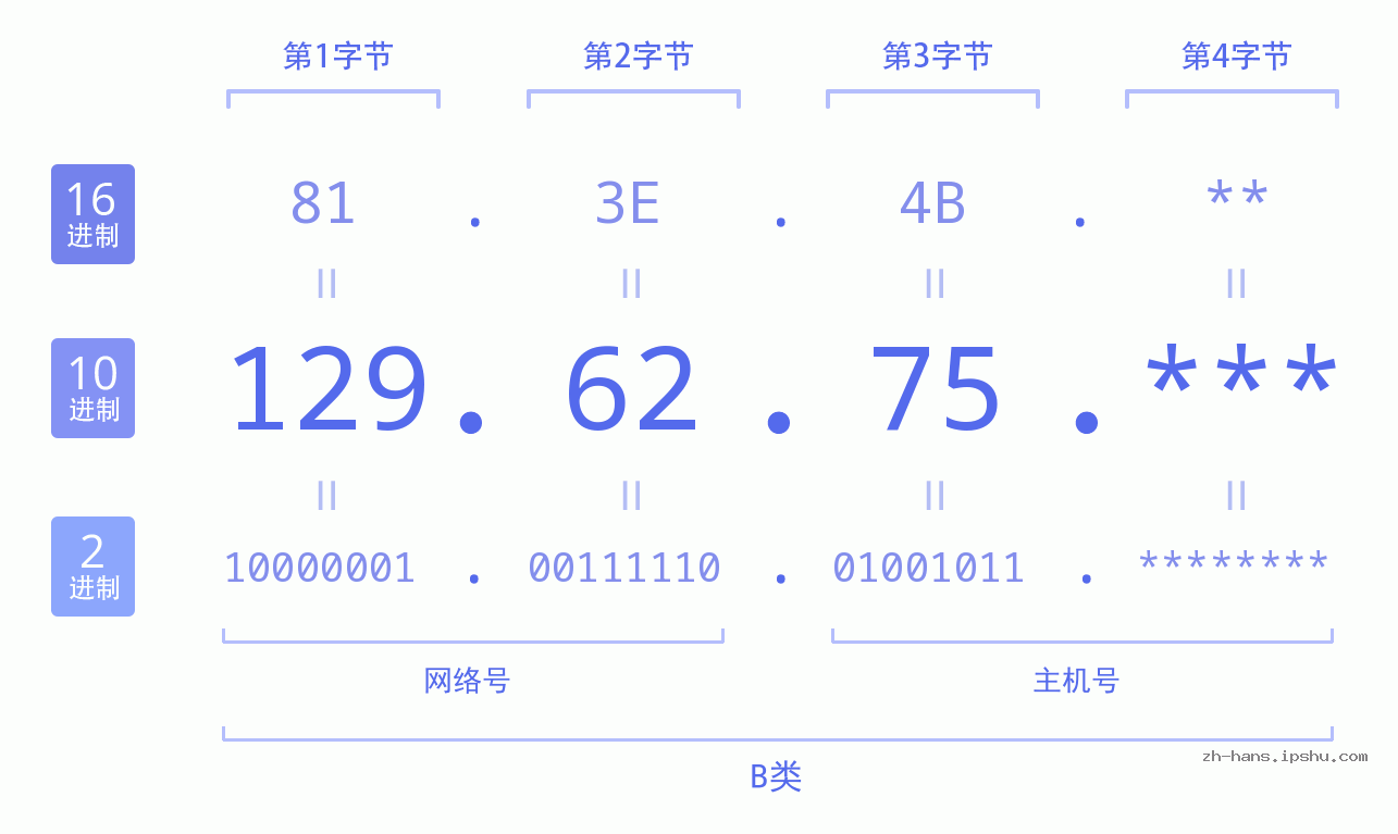IP地址:129.62.75 数据结构图 二进制 十进制 十六进制 IPv4: 129.62.75 网络类型 网络号 主机号