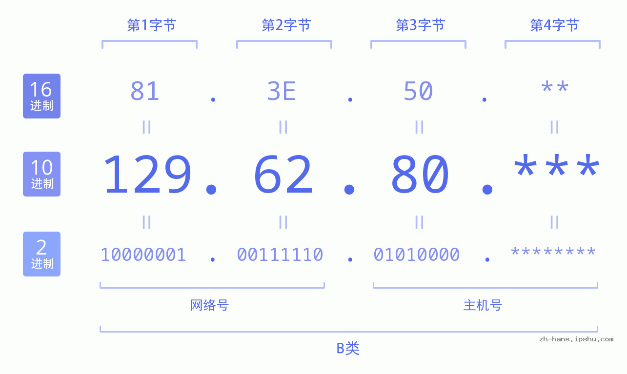 IP地址:129.62.80 数据结构图 二进制 十进制 十六进制 IPv4: 129.62.80 网络类型 网络号 主机号