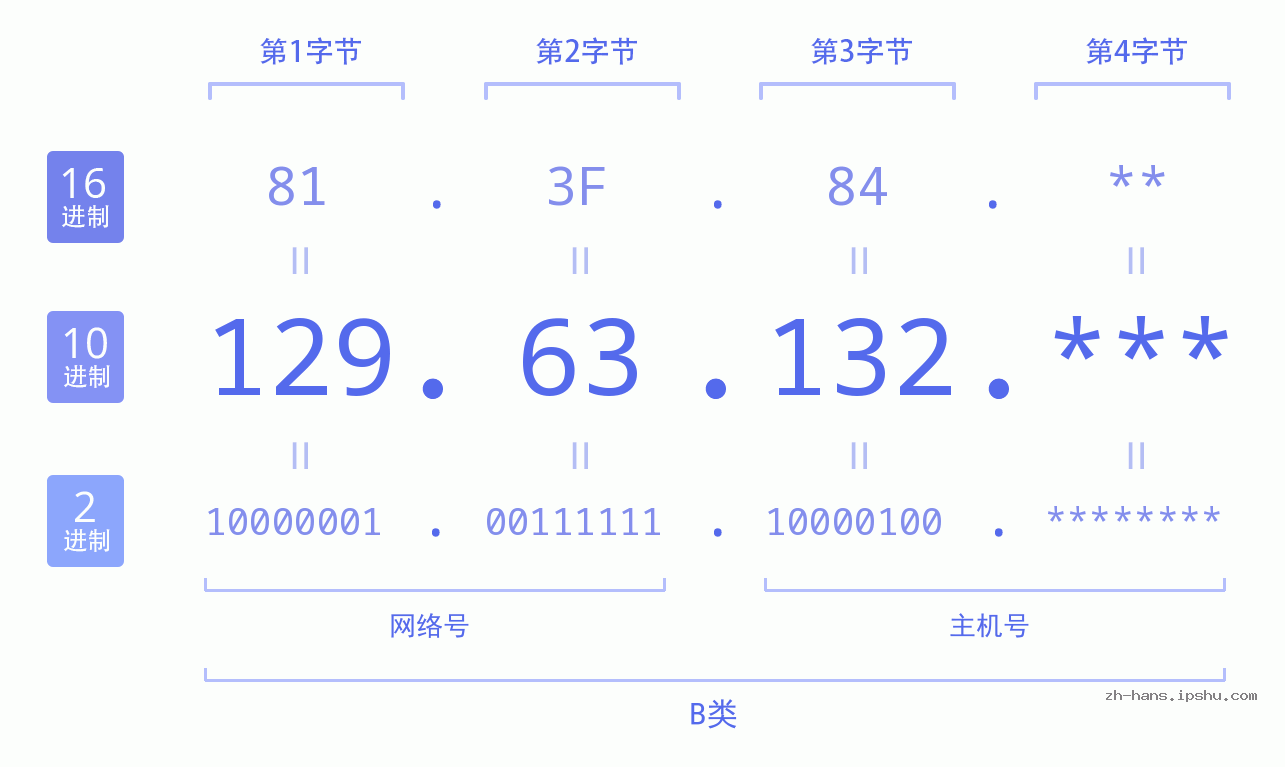 IP地址:129.63.132 数据结构图 二进制 十进制 十六进制 IPv4: 129.63.132 网络类型 网络号 主机号