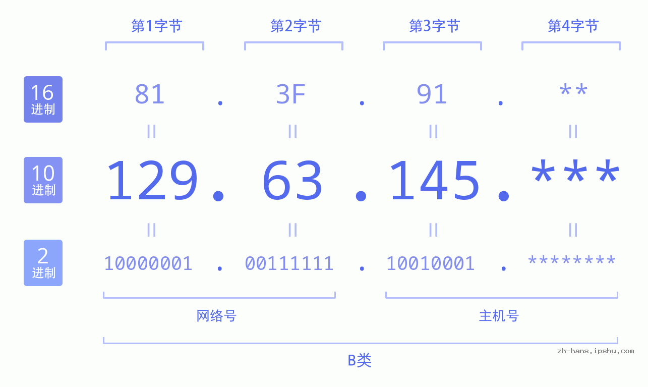 IP地址:129.63.145 数据结构图 二进制 十进制 十六进制 IPv4: 129.63.145 网络类型 网络号 主机号