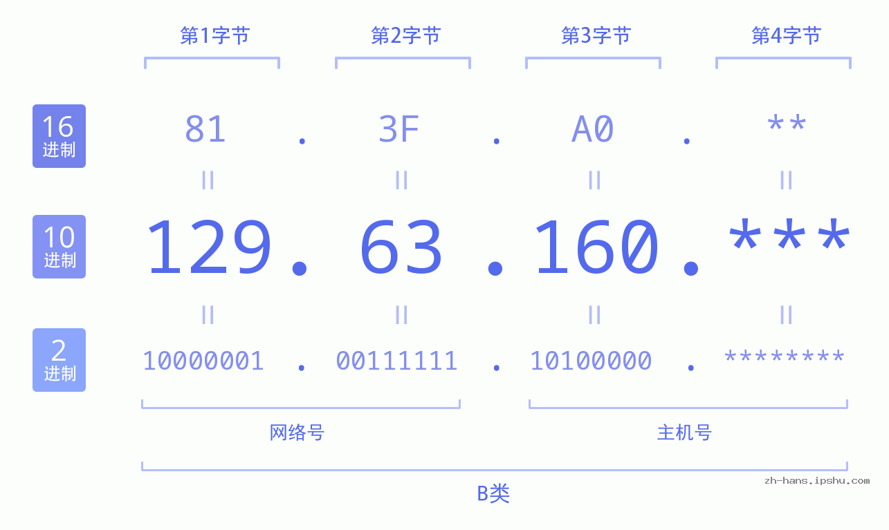 IP地址:129.63.160 数据结构图 二进制 十进制 十六进制 IPv4: 129.63.160 网络类型 网络号 主机号