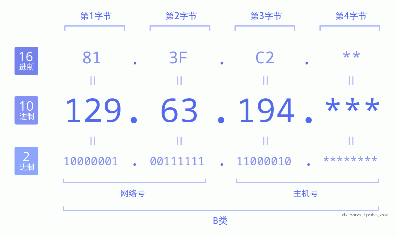 IP地址:129.63.194 数据结构图 二进制 十进制 十六进制 IPv4: 129.63.194 网络类型 网络号 主机号