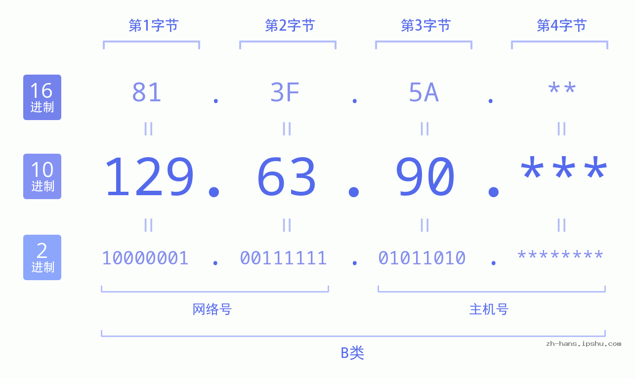 IP地址:129.63.90 数据结构图 二进制 十进制 十六进制 IPv4: 129.63.90 网络类型 网络号 主机号