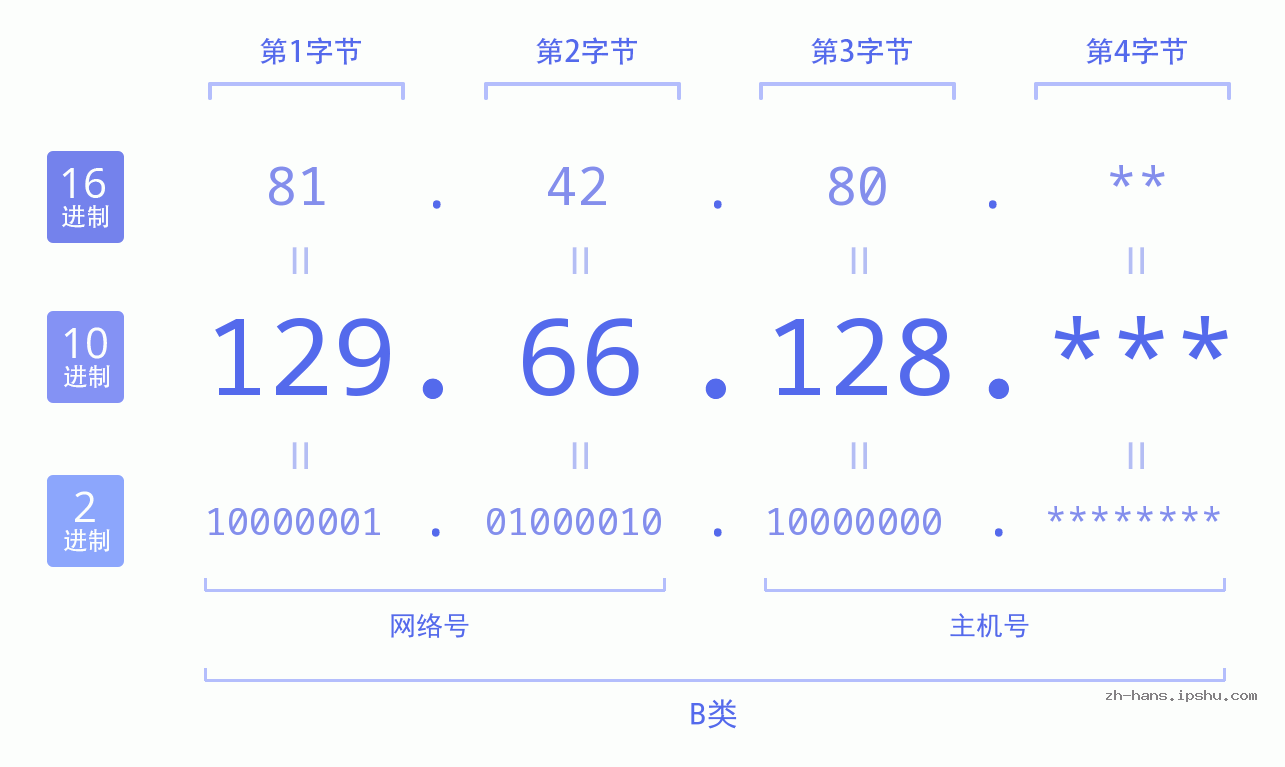 IP地址:129.66.128 数据结构图 二进制 十进制 十六进制 IPv4: 129.66.128 网络类型 网络号 主机号