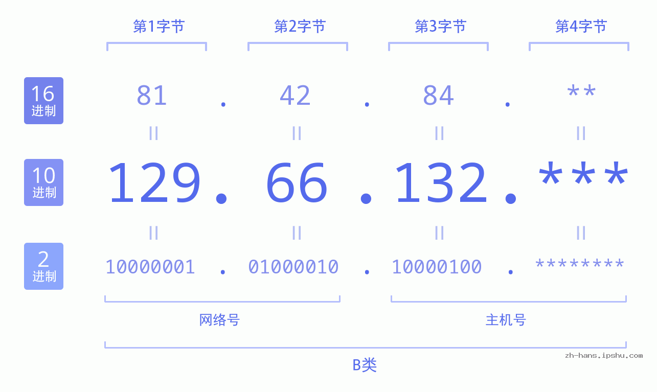 IP地址:129.66.132 数据结构图 二进制 十进制 十六进制 IPv4: 129.66.132 网络类型 网络号 主机号