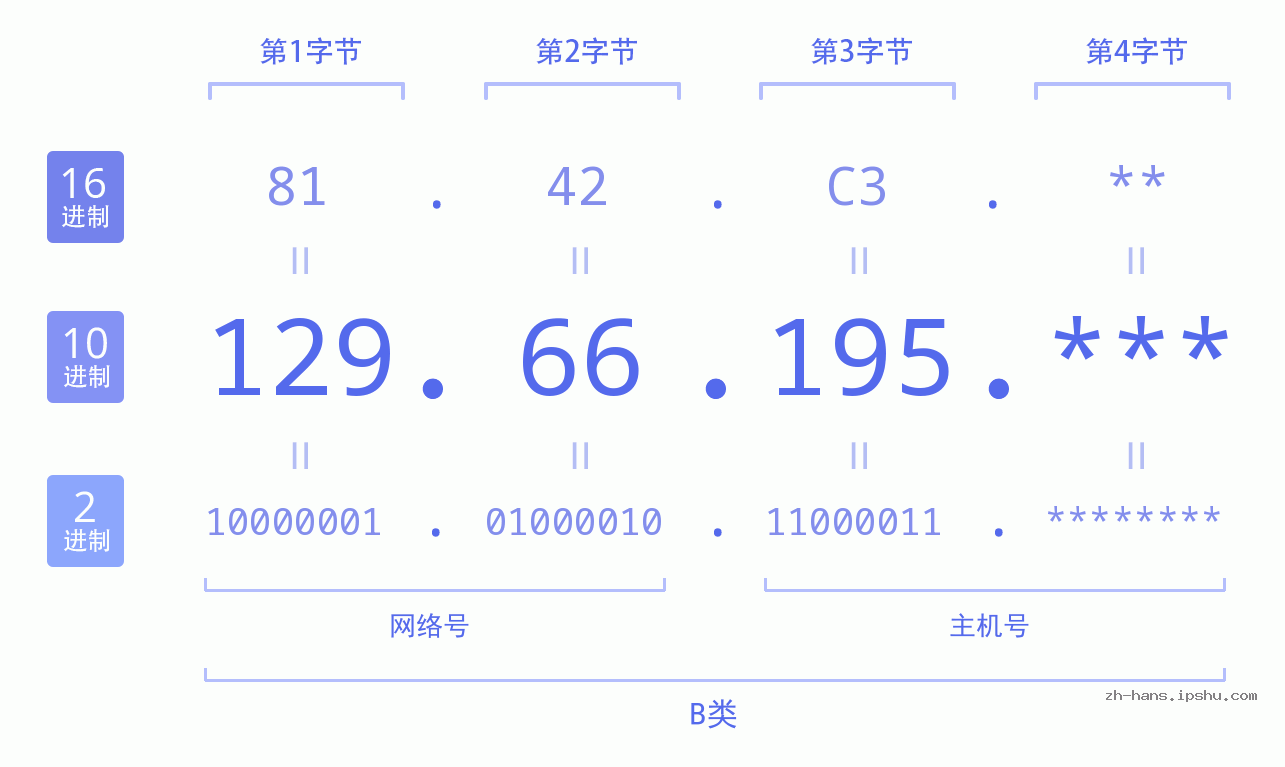 IP地址:129.66.195 数据结构图 二进制 十进制 十六进制 IPv4: 129.66.195 网络类型 网络号 主机号