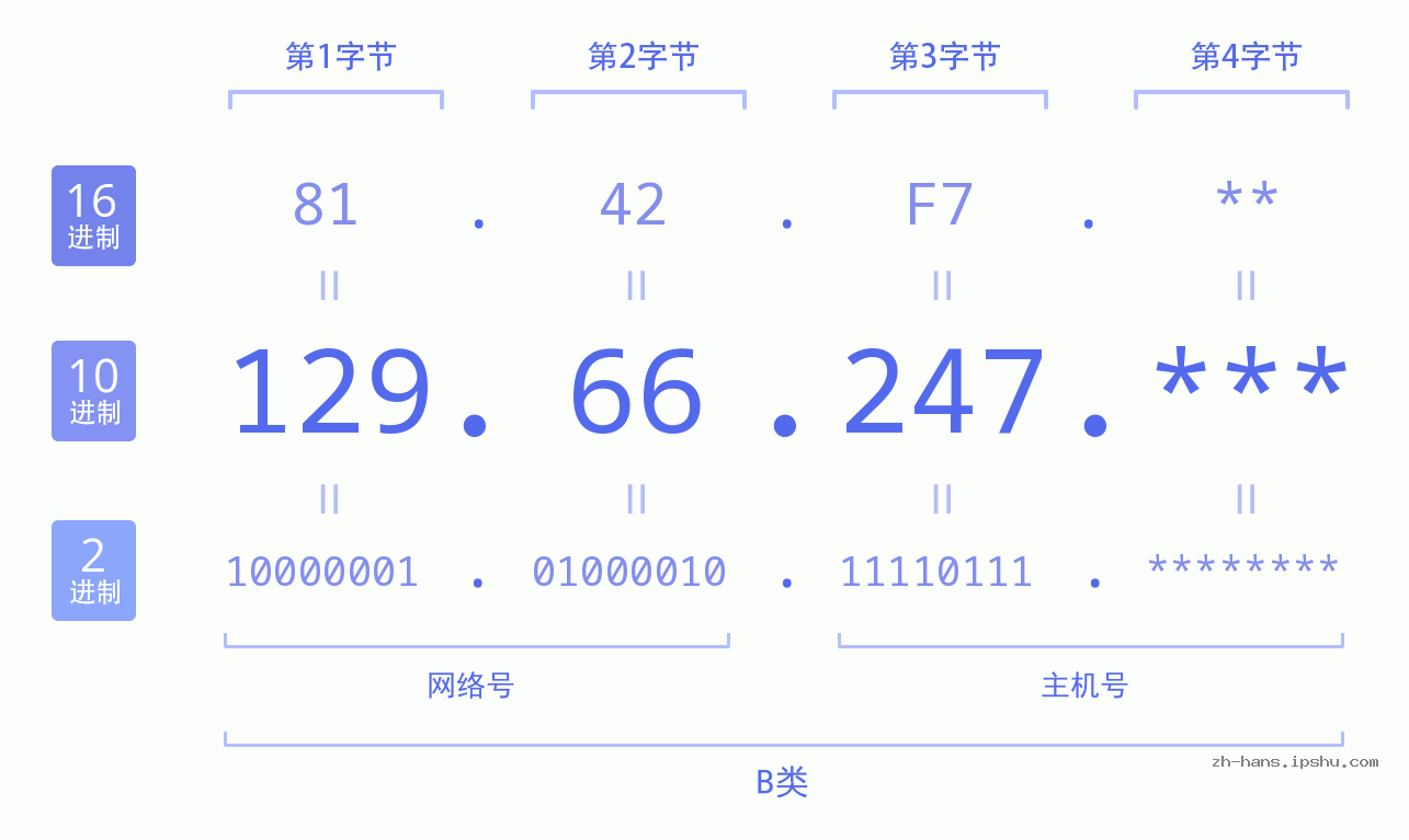 IP地址:129.66.247 数据结构图 二进制 十进制 十六进制 IPv4: 129.66.247 网络类型 网络号 主机号