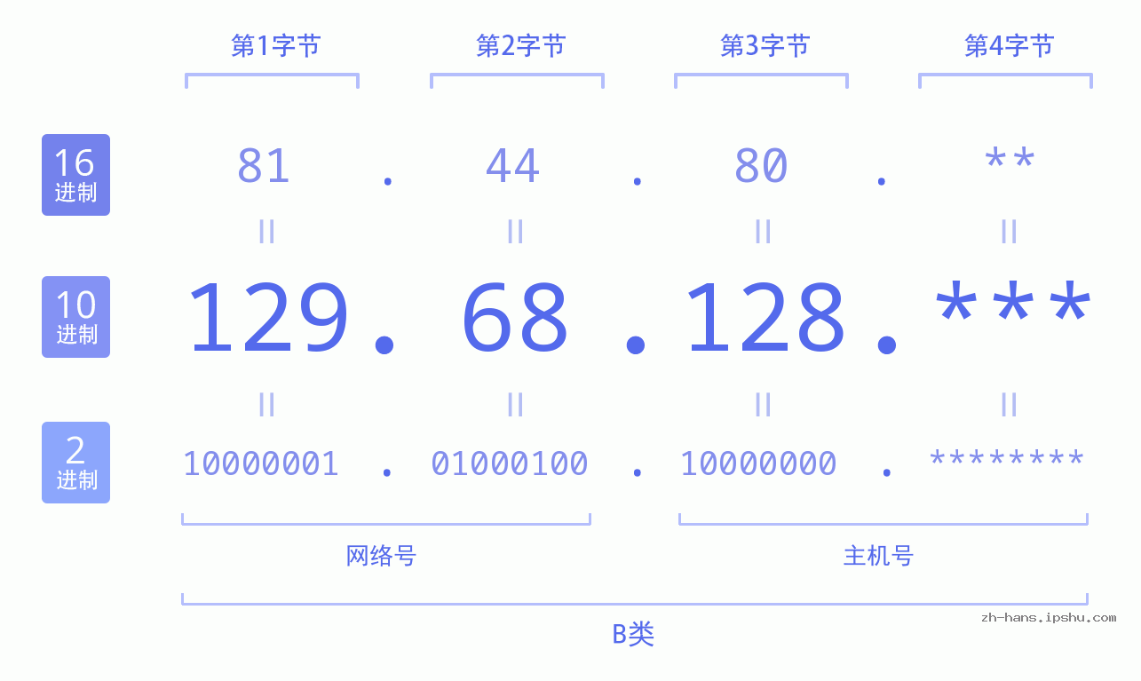 IP地址:129.68.128 数据结构图 二进制 十进制 十六进制 IPv4: 129.68.128 网络类型 网络号 主机号