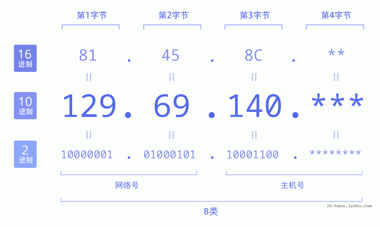 IP地址:129.69.140 数据结构图 二进制 十进制 十六进制 IPv4: 129.69.140 网络类型 网络号 主机号