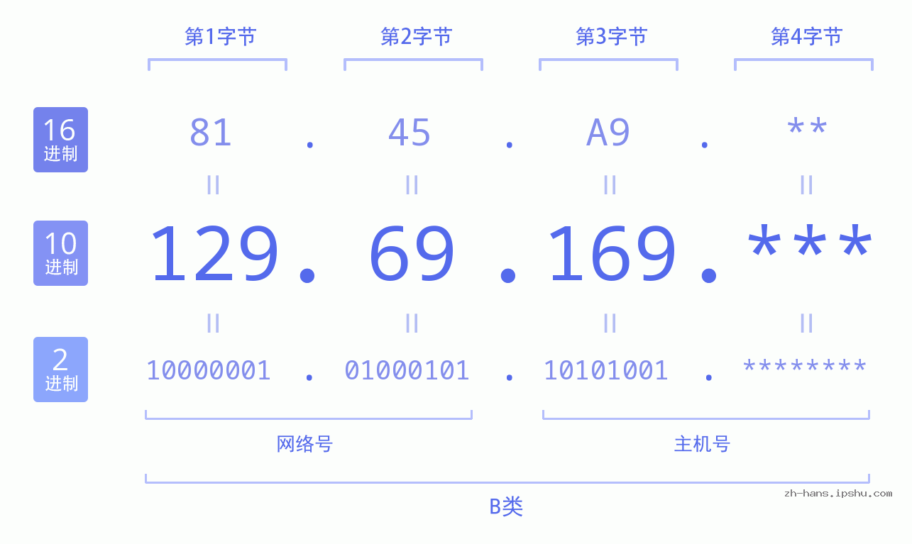 IP地址:129.69.169 数据结构图 二进制 十进制 十六进制 IPv4: 129.69.169 网络类型 网络号 主机号