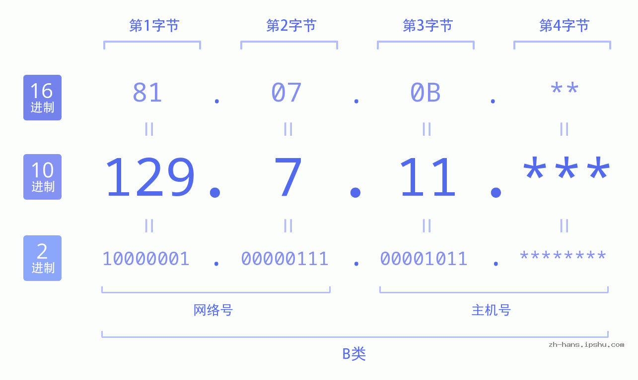 IP地址:129.7.11 数据结构图 二进制 十进制 十六进制 IPv4: 129.7.11 网络类型 网络号 主机号