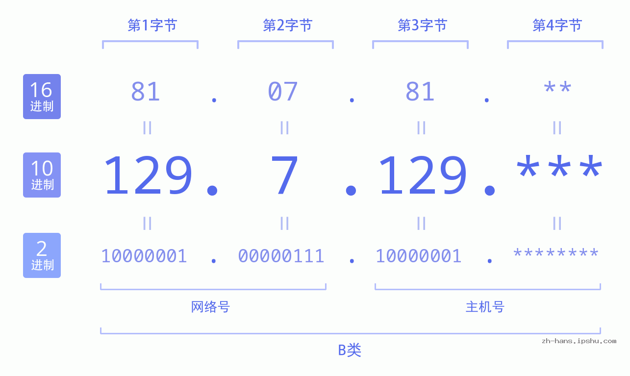 IP地址:129.7.129 数据结构图 二进制 十进制 十六进制 IPv4: 129.7.129 网络类型 网络号 主机号