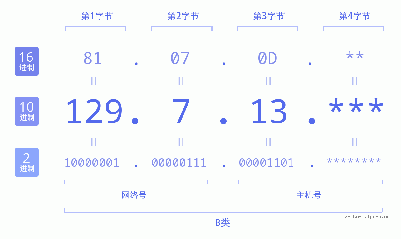 IP地址:129.7.13 数据结构图 二进制 十进制 十六进制 IPv4: 129.7.13 网络类型 网络号 主机号
