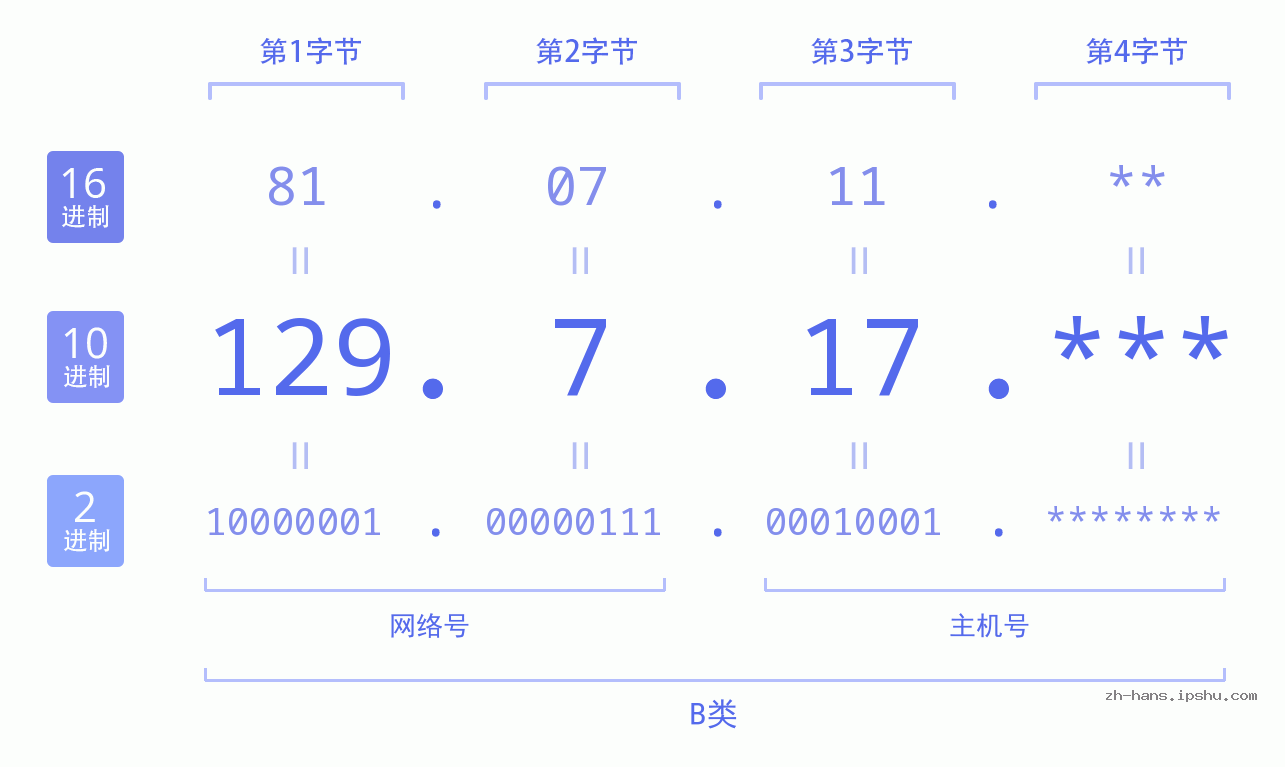 IP地址:129.7.17 数据结构图 二进制 十进制 十六进制 IPv4: 129.7.17 网络类型 网络号 主机号