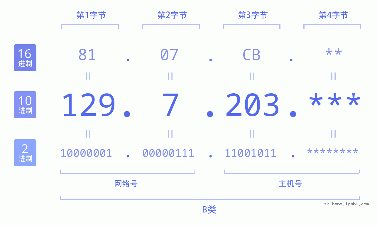 IP地址:129.7.203 数据结构图 二进制 十进制 十六进制 IPv4: 129.7.203 网络类型 网络号 主机号