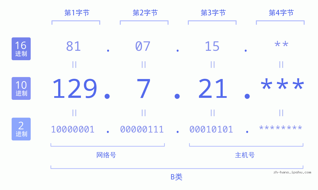 IP地址:129.7.21 数据结构图 二进制 十进制 十六进制 IPv4: 129.7.21 网络类型 网络号 主机号