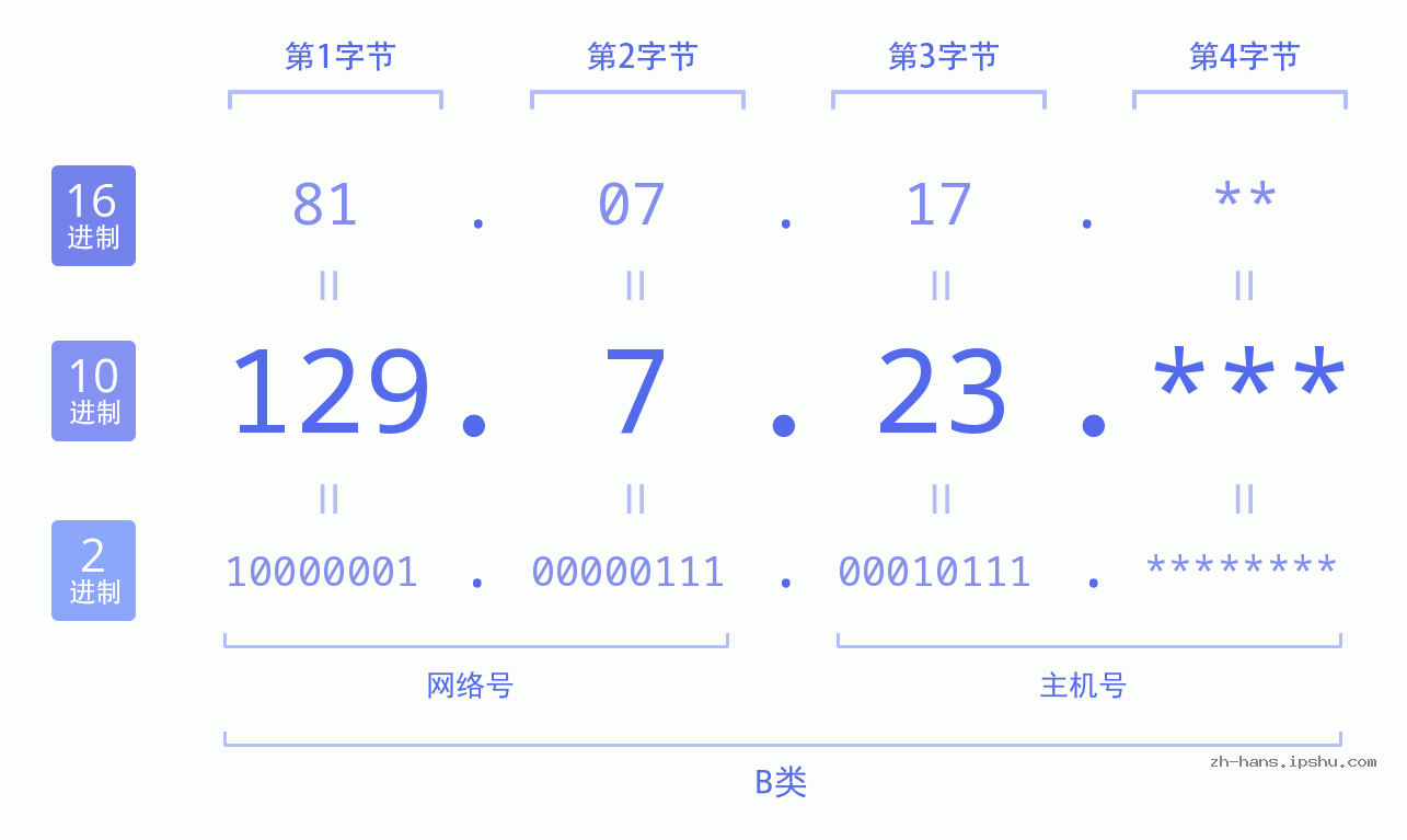 IP地址:129.7.23 数据结构图 二进制 十进制 十六进制 IPv4: 129.7.23 网络类型 网络号 主机号