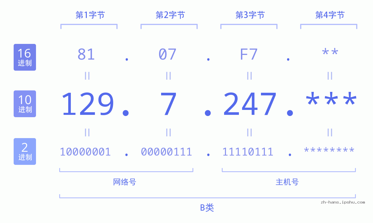 IP地址:129.7.247 数据结构图 二进制 十进制 十六进制 IPv4: 129.7.247 网络类型 网络号 主机号