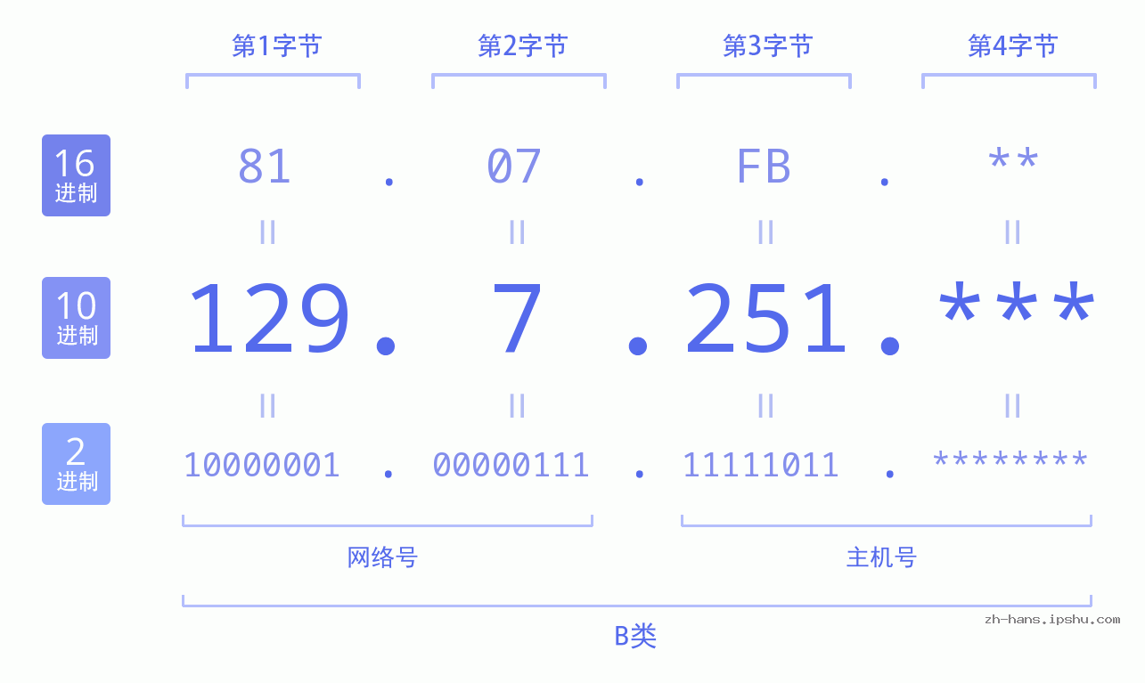 IP地址:129.7.251 数据结构图 二进制 十进制 十六进制 IPv4: 129.7.251 网络类型 网络号 主机号