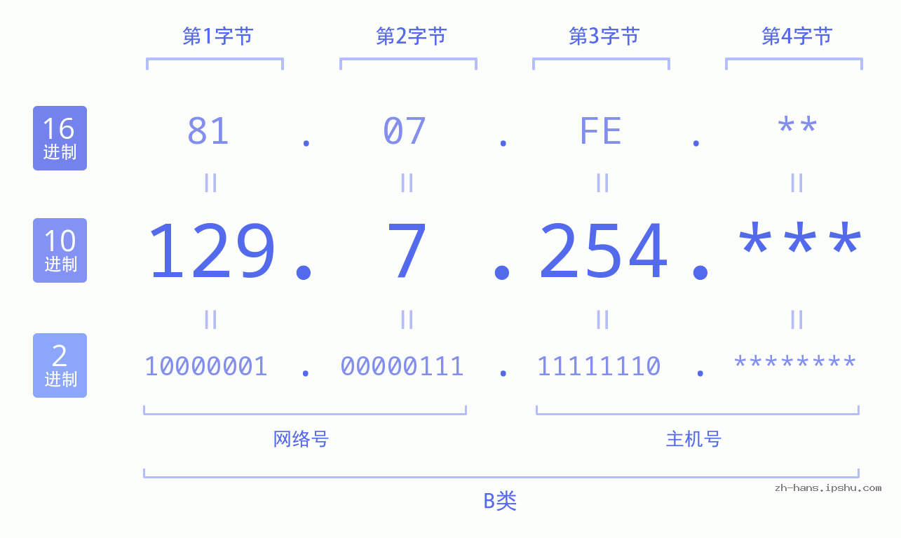IP地址:129.7.254 数据结构图 二进制 十进制 十六进制 IPv4: 129.7.254 网络类型 网络号 主机号
