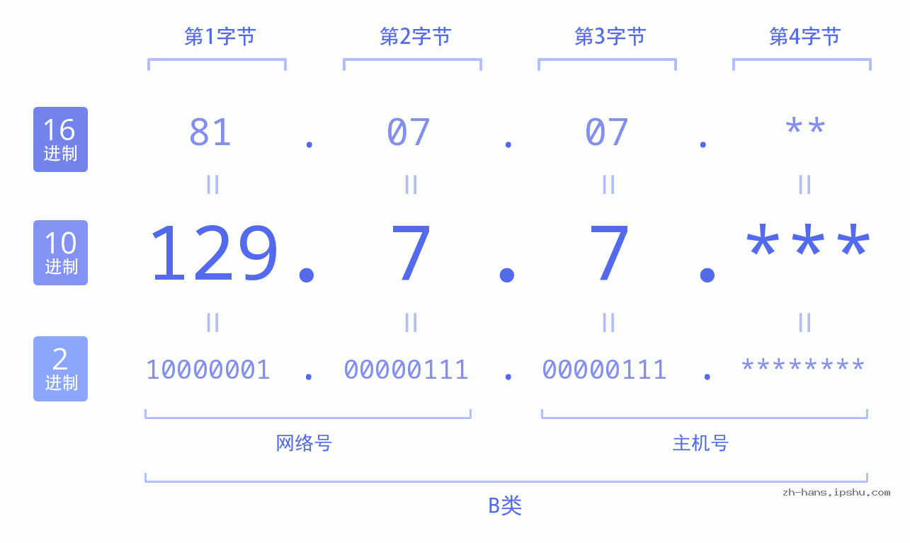 IP地址:129.7.7 数据结构图 二进制 十进制 十六进制 IPv4: 129.7.7 网络类型 网络号 主机号