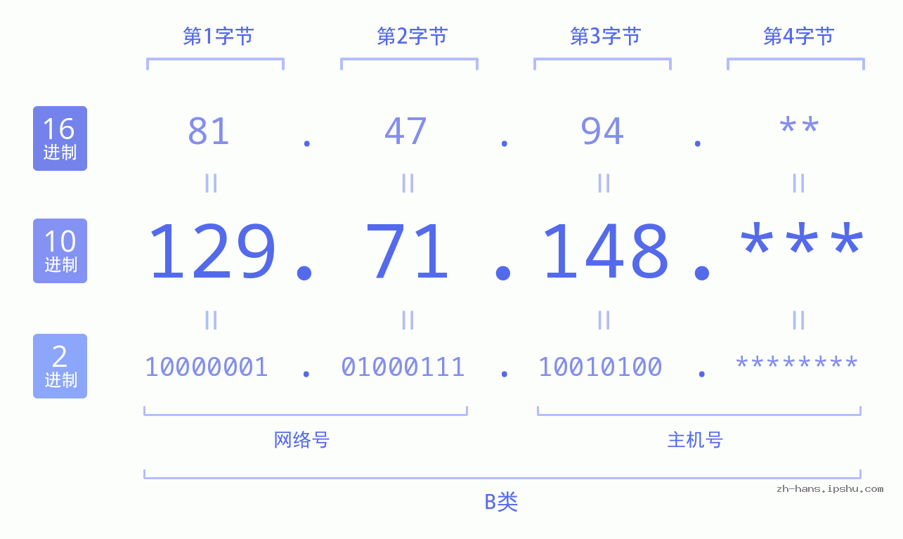 IP地址:129.71.148 数据结构图 二进制 十进制 十六进制 IPv4: 129.71.148 网络类型 网络号 主机号