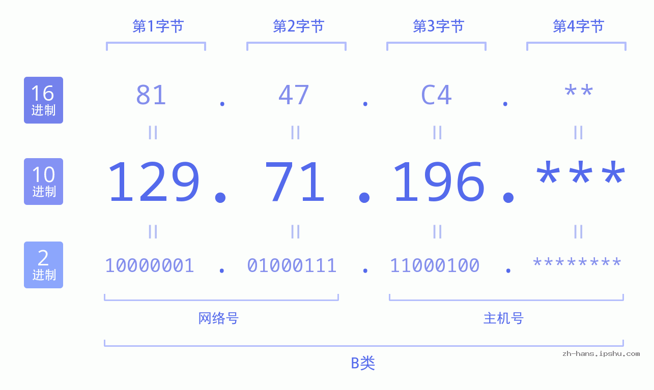 IP地址:129.71.196 数据结构图 二进制 十进制 十六进制 IPv4: 129.71.196 网络类型 网络号 主机号
