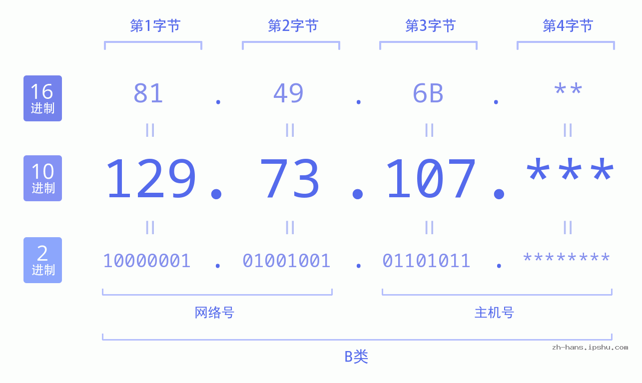 IP地址:129.73.107 数据结构图 二进制 十进制 十六进制 IPv4: 129.73.107 网络类型 网络号 主机号