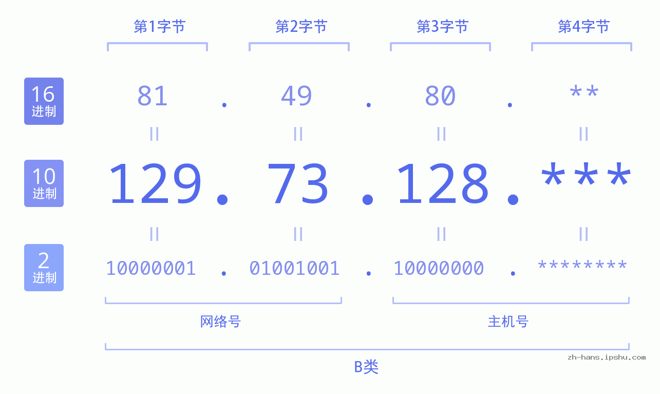 IP地址:129.73.128 数据结构图 二进制 十进制 十六进制 IPv4: 129.73.128 网络类型 网络号 主机号