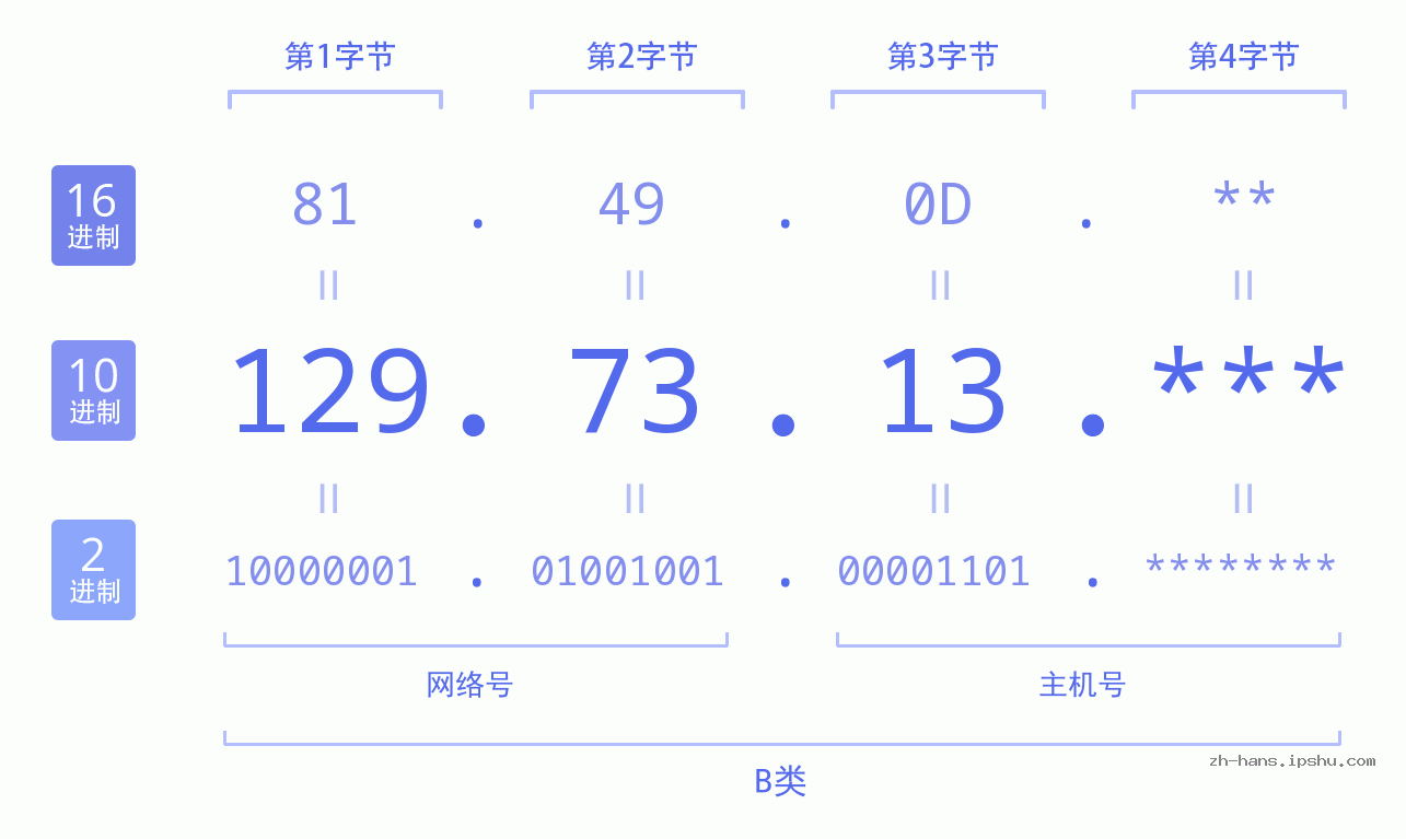 IP地址:129.73.13 数据结构图 二进制 十进制 十六进制 IPv4: 129.73.13 网络类型 网络号 主机号