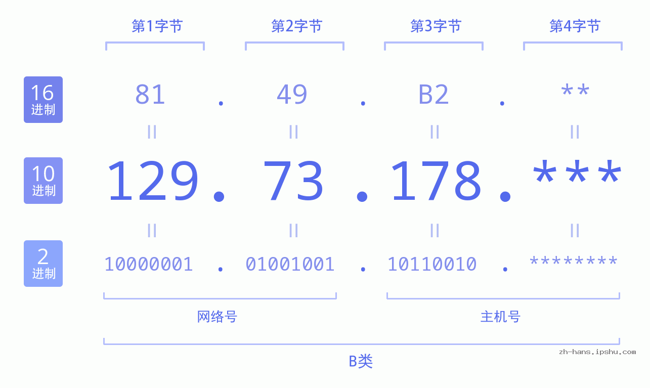 IP地址:129.73.178 数据结构图 二进制 十进制 十六进制 IPv4: 129.73.178 网络类型 网络号 主机号