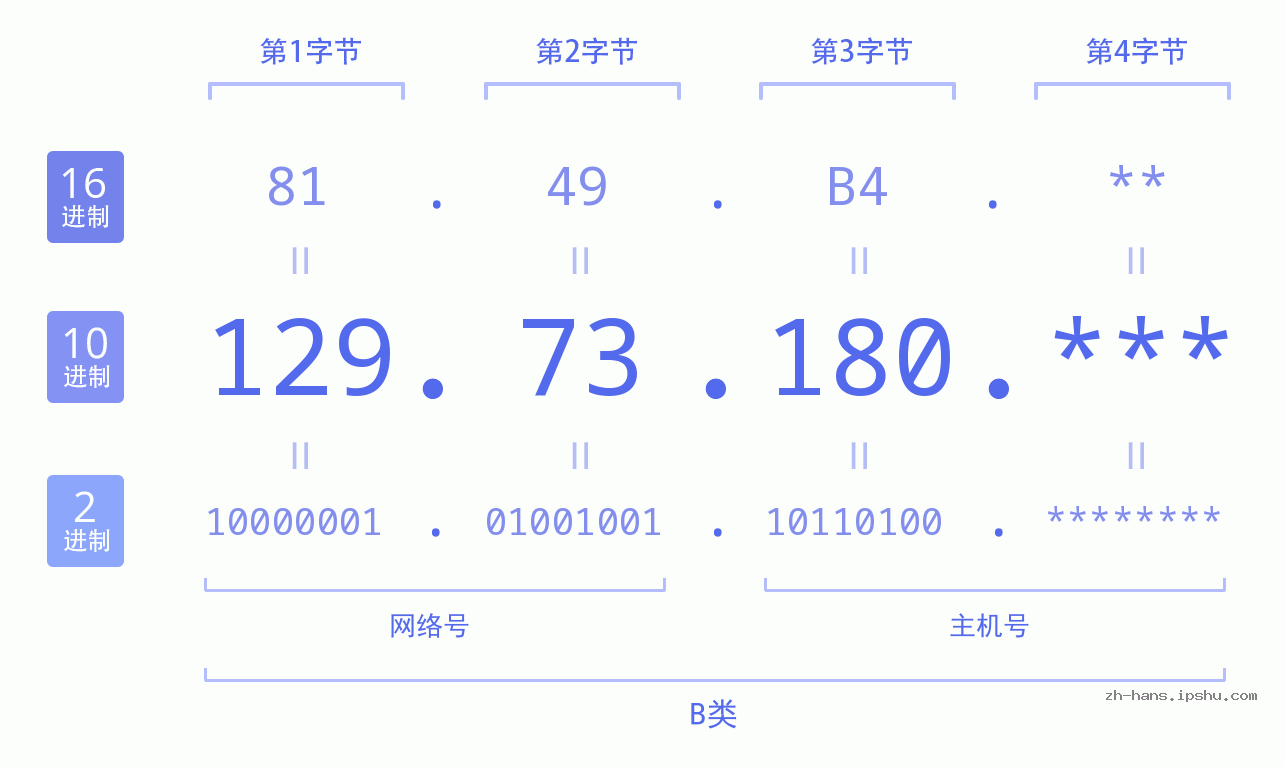 IP地址:129.73.180 数据结构图 二进制 十进制 十六进制 IPv4: 129.73.180 网络类型 网络号 主机号