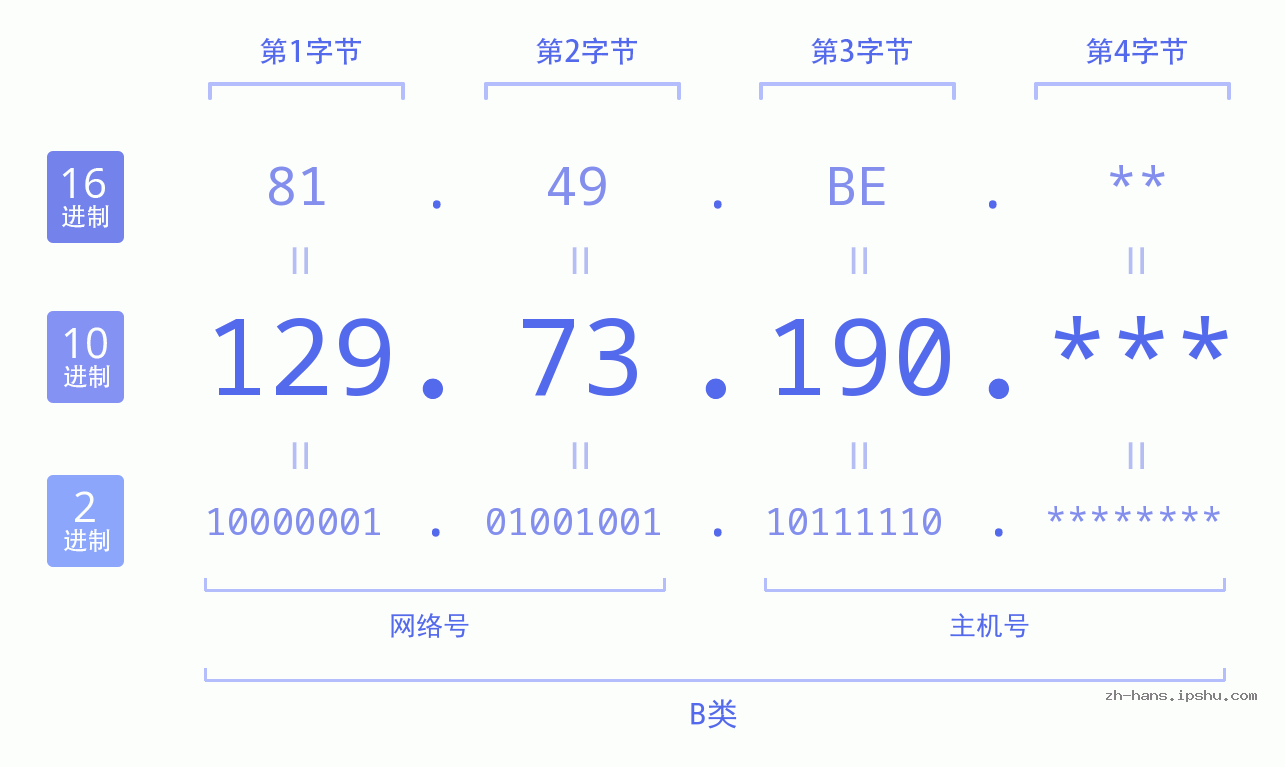 IP地址:129.73.190 数据结构图 二进制 十进制 十六进制 IPv4: 129.73.190 网络类型 网络号 主机号