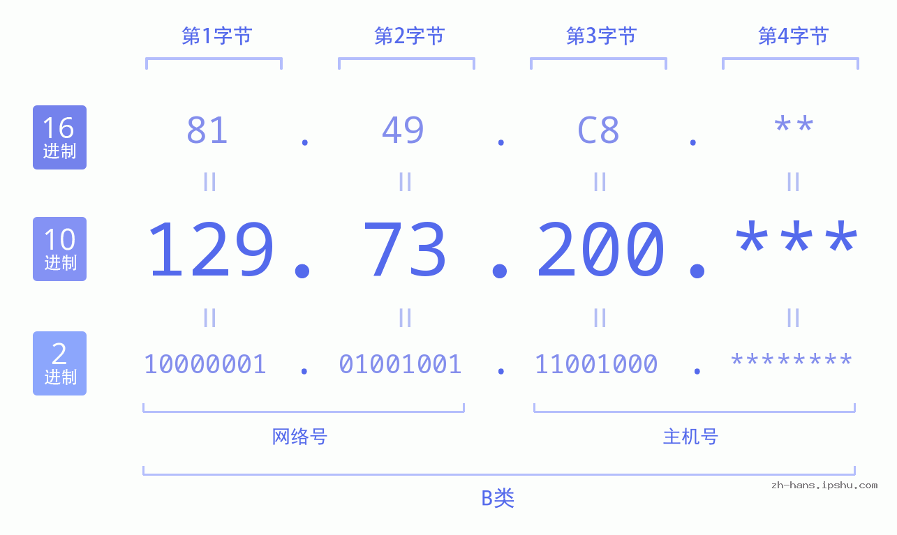 IP地址:129.73.200 数据结构图 二进制 十进制 十六进制 IPv4: 129.73.200 网络类型 网络号 主机号