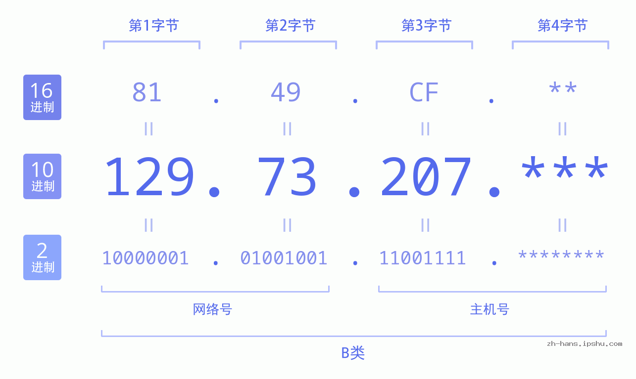 IP地址:129.73.207 数据结构图 二进制 十进制 十六进制 IPv4: 129.73.207 网络类型 网络号 主机号