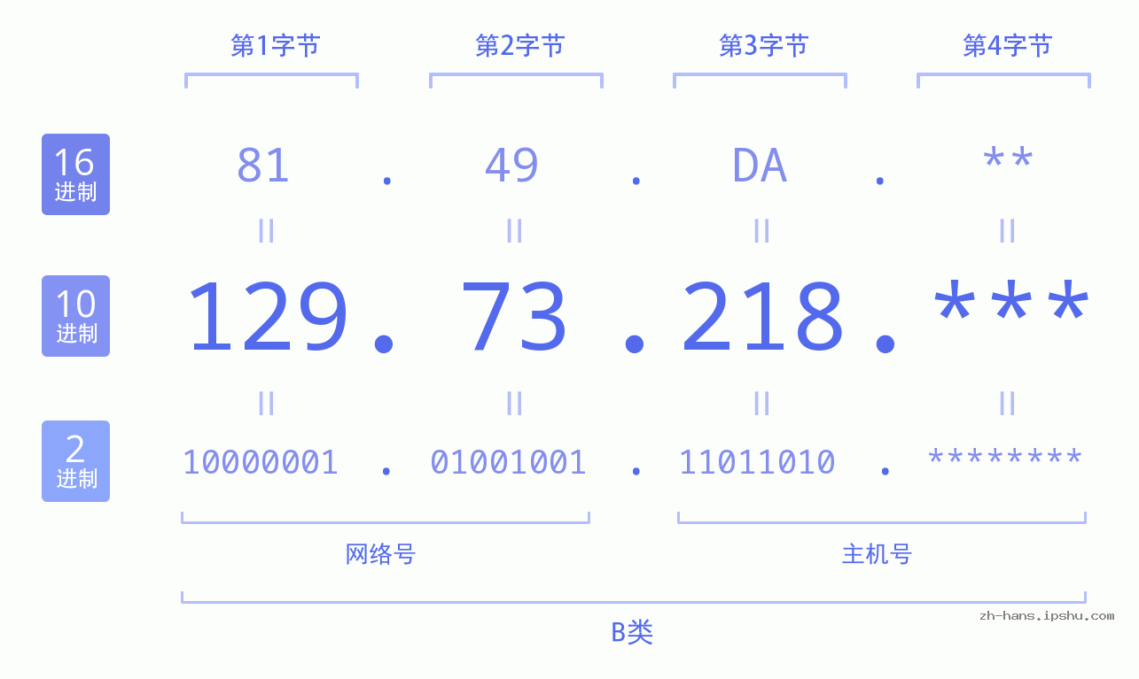 IP地址:129.73.218 数据结构图 二进制 十进制 十六进制 IPv4: 129.73.218 网络类型 网络号 主机号