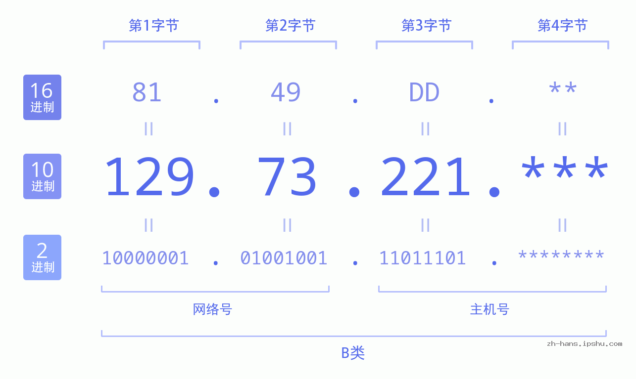 IP地址:129.73.221 数据结构图 二进制 十进制 十六进制 IPv4: 129.73.221 网络类型 网络号 主机号