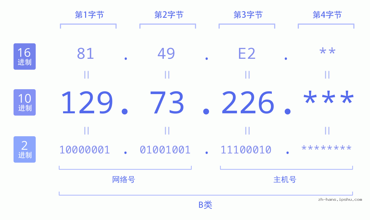 IP地址:129.73.226 数据结构图 二进制 十进制 十六进制 IPv4: 129.73.226 网络类型 网络号 主机号