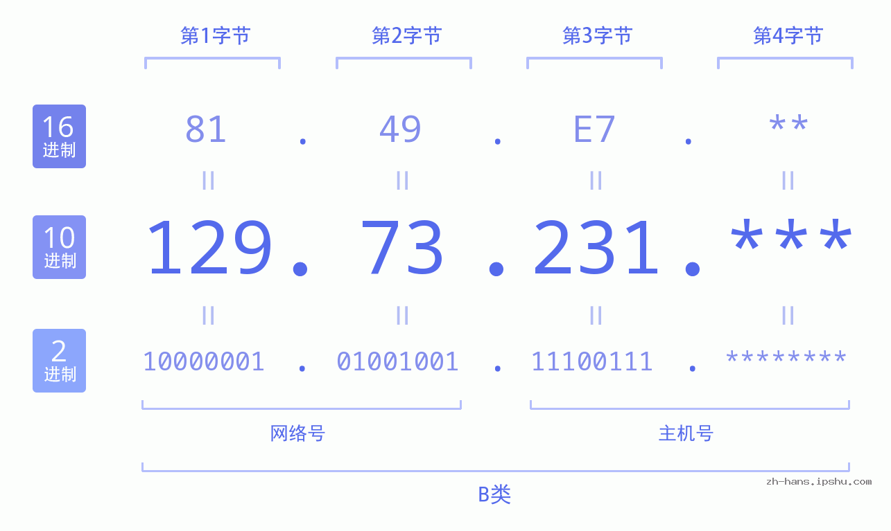 IP地址:129.73.231 数据结构图 二进制 十进制 十六进制 IPv4: 129.73.231 网络类型 网络号 主机号