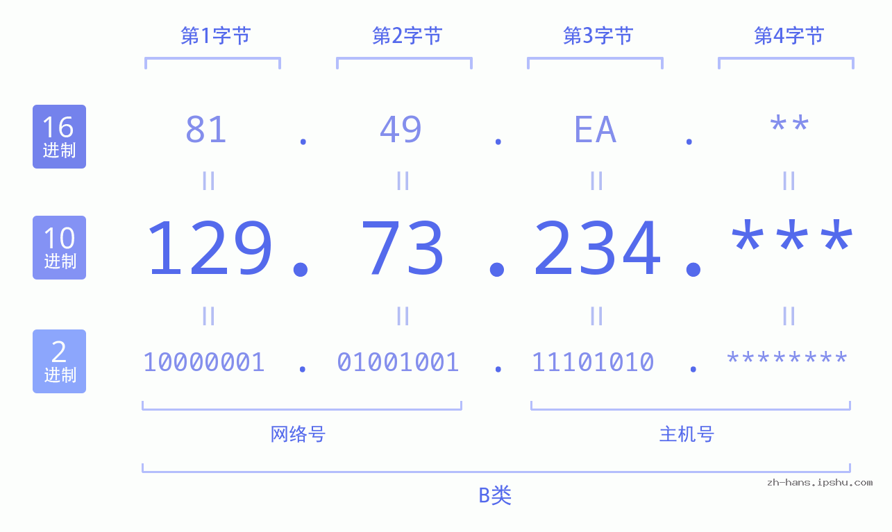 IP地址:129.73.234 数据结构图 二进制 十进制 十六进制 IPv4: 129.73.234 网络类型 网络号 主机号