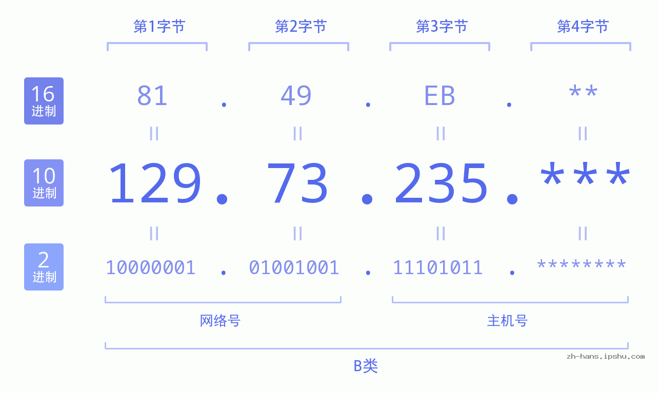 IP地址:129.73.235 数据结构图 二进制 十进制 十六进制 IPv4: 129.73.235 网络类型 网络号 主机号