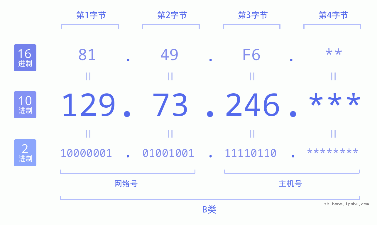 IP地址:129.73.246 数据结构图 二进制 十进制 十六进制 IPv4: 129.73.246 网络类型 网络号 主机号