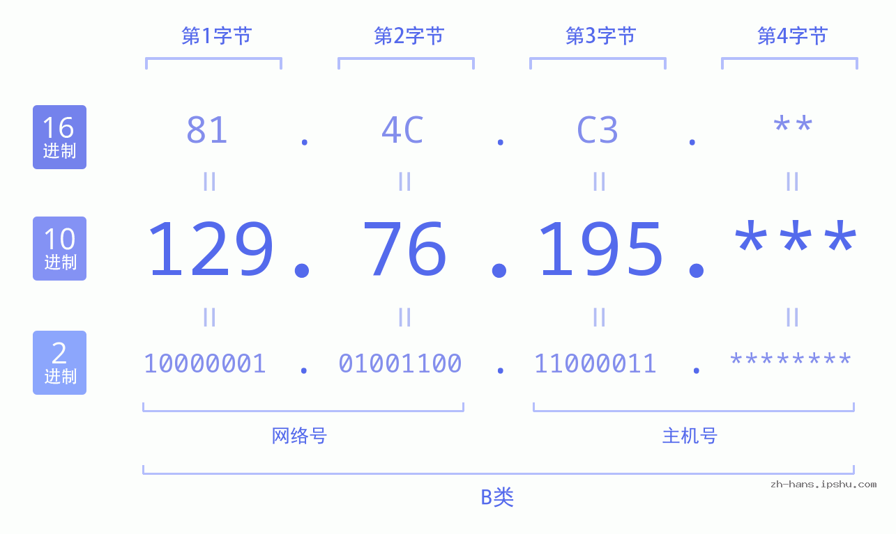 IP地址:129.76.195 数据结构图 二进制 十进制 十六进制 IPv4: 129.76.195 网络类型 网络号 主机号