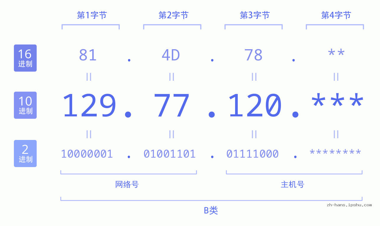 IP地址:129.77.120 数据结构图 二进制 十进制 十六进制 IPv4: 129.77.120 网络类型 网络号 主机号