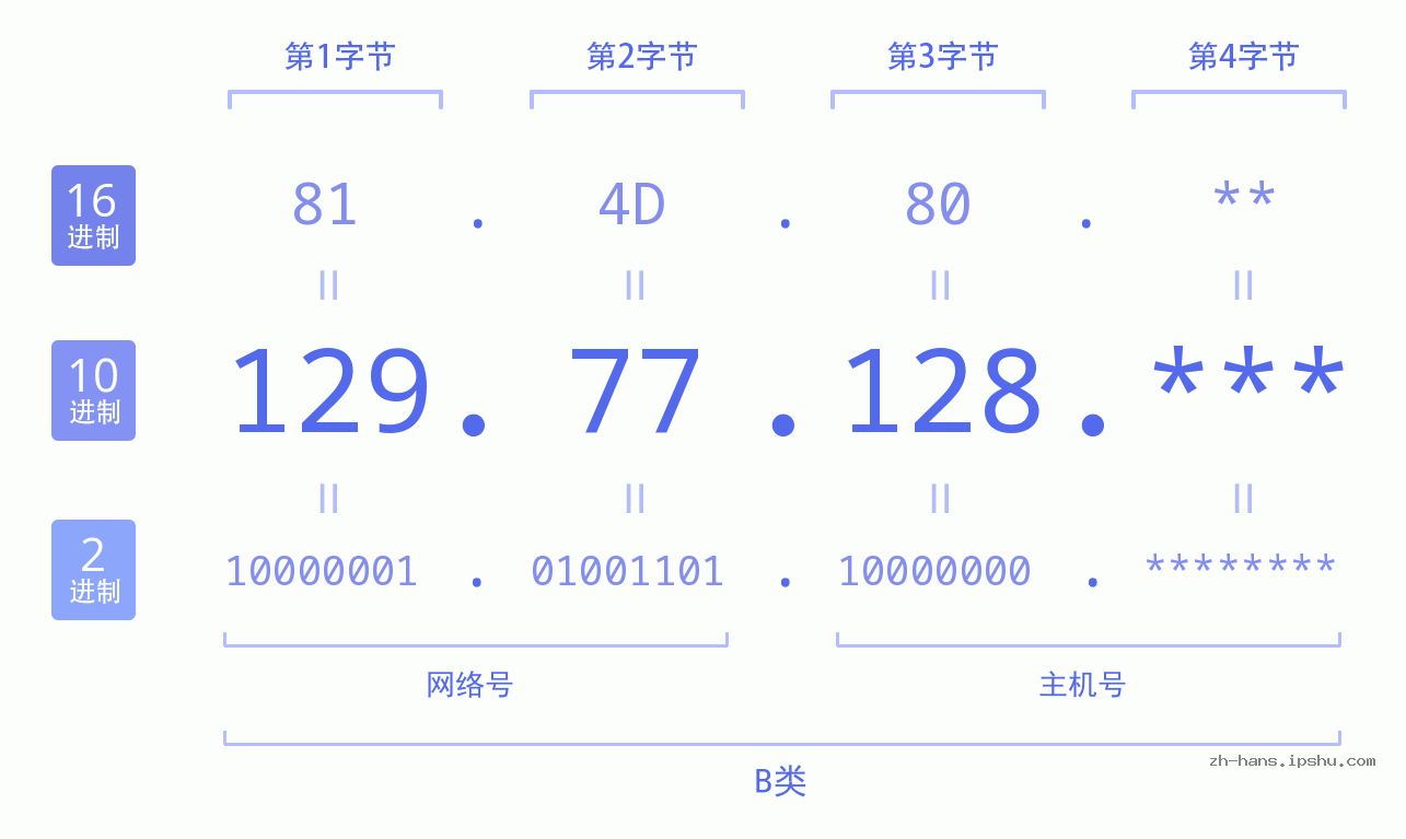 IP地址:129.77.128 数据结构图 二进制 十进制 十六进制 IPv4: 129.77.128 网络类型 网络号 主机号