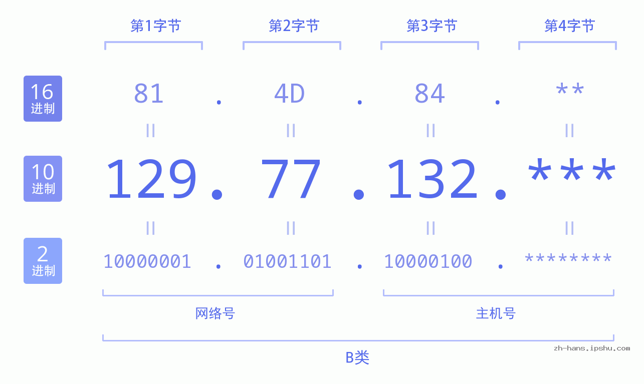 IP地址:129.77.132 数据结构图 二进制 十进制 十六进制 IPv4: 129.77.132 网络类型 网络号 主机号