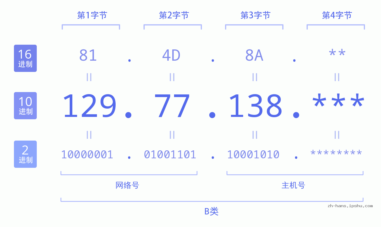 IP地址:129.77.138 数据结构图 二进制 十进制 十六进制 IPv4: 129.77.138 网络类型 网络号 主机号